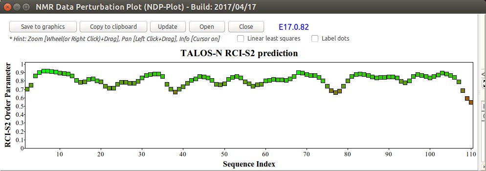 RCI-S2 prediction