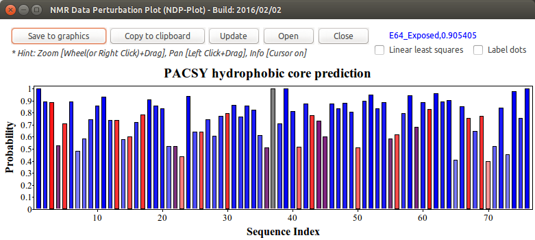 Hydrophobic core detection